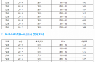 2020安徽省一本線是多少分，安徽多少分能上一本大學(xué)？